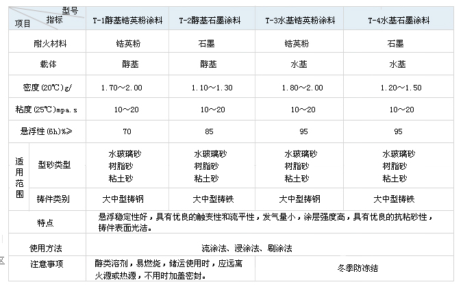 鑄造專(zhuān)用涂料